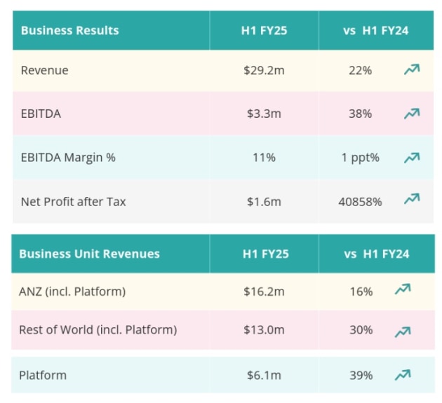 pureprofile dec half 2024 numbers