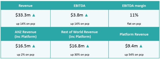 Pureprofile half year to dec 2025 released jan 2026