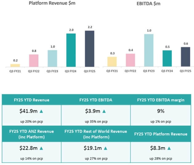 pureprofile march q 2025 as per announcement april