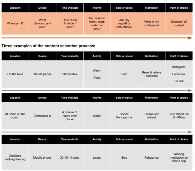 PwC - content decision making process july 2021