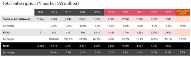 pwc detail forecasts subs tv