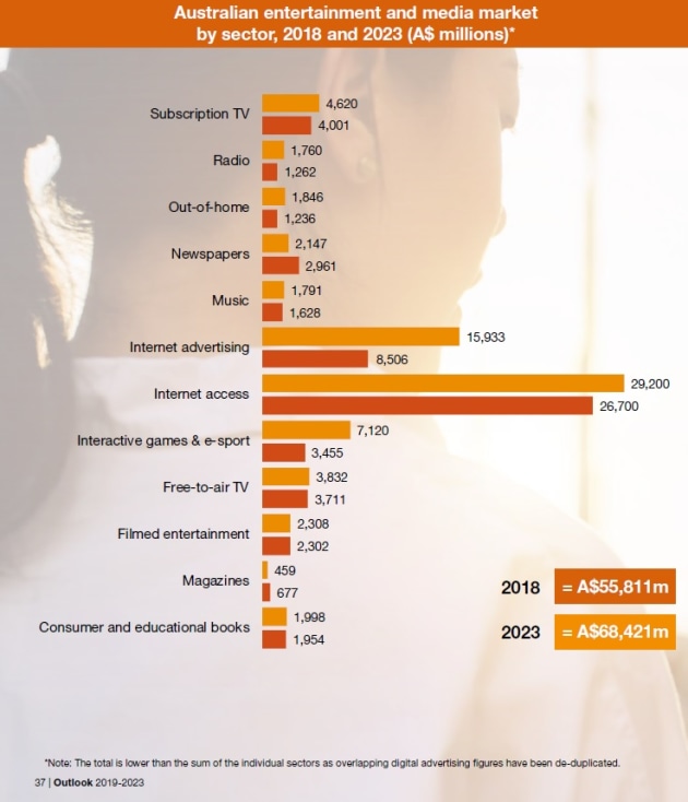 pwc ad market - dollar