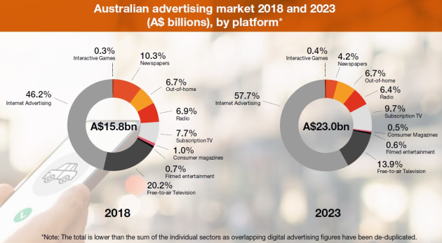 pwc forecasts ad market