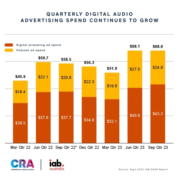 Quarterly Digital Audio Ad Revenue since March 2022 via CRA and IAB nov 2023