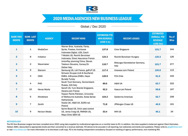 r3 media agencies 2020