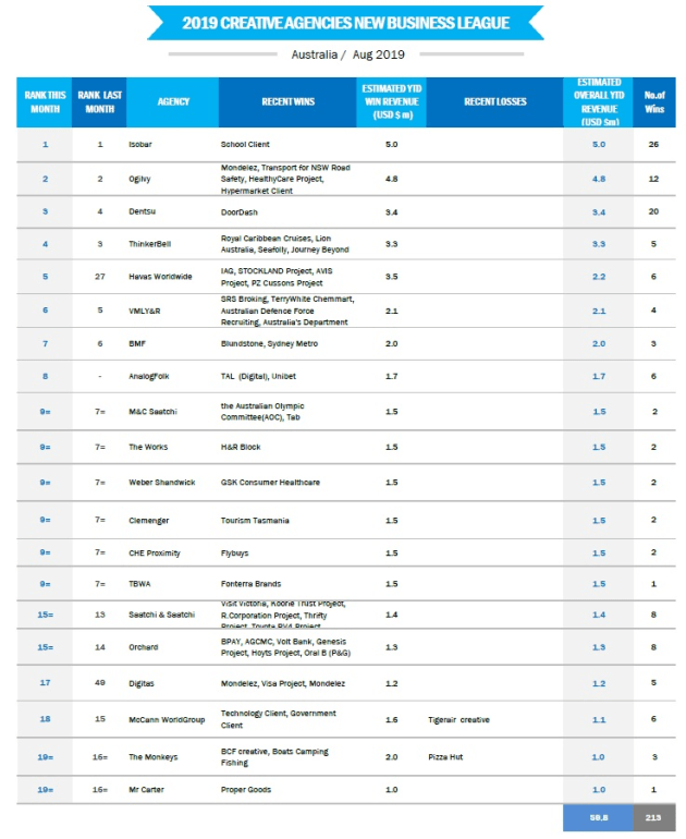 agency rankings 2 aug 2019