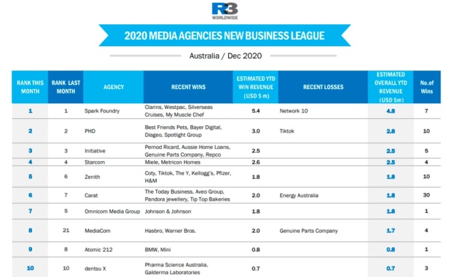 r3 media agencies australia 2020