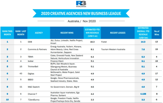 r3 creative agencies nov 2020