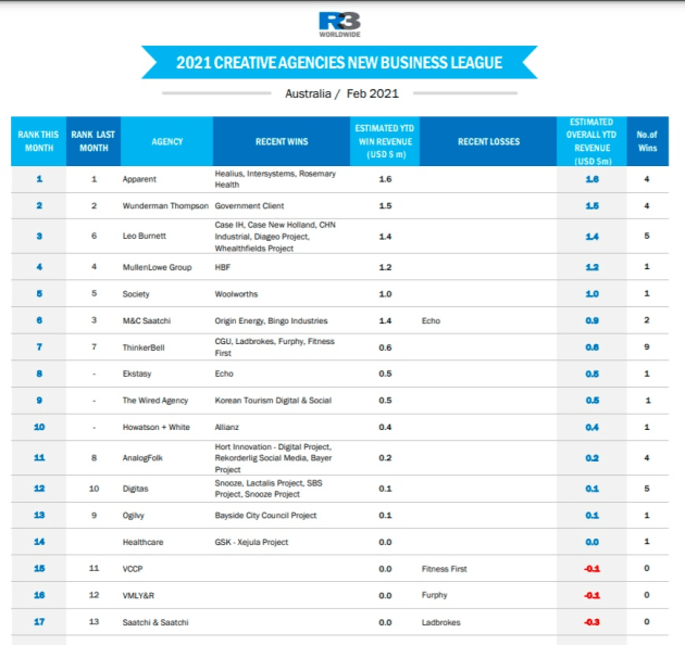 r3 creative agencies to feb 2021