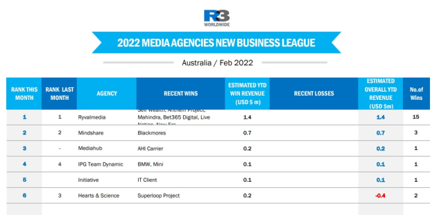 r3 feb 2022 1