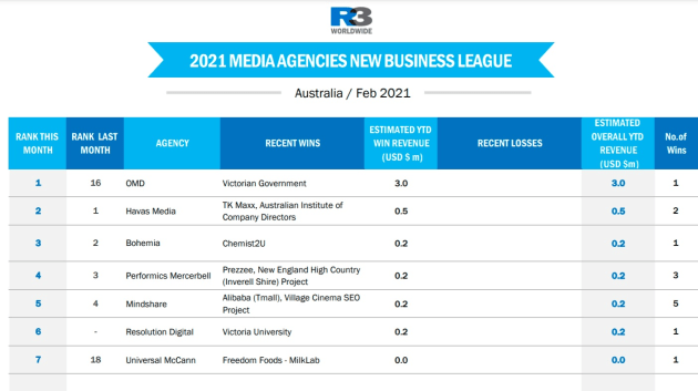 r3 feb 2021 media agencies