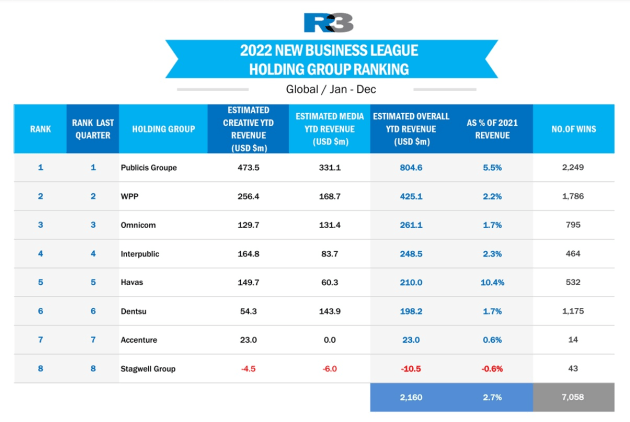 r3 new business wins 2022