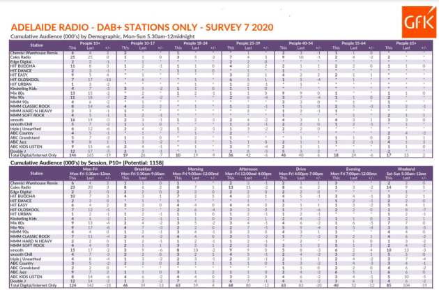 radio digital adelaide