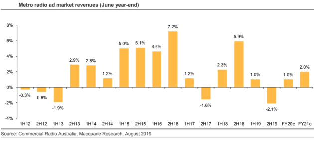 radio forecasts - macquarie bank