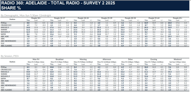 radio ratings 2 adelaide may 2025