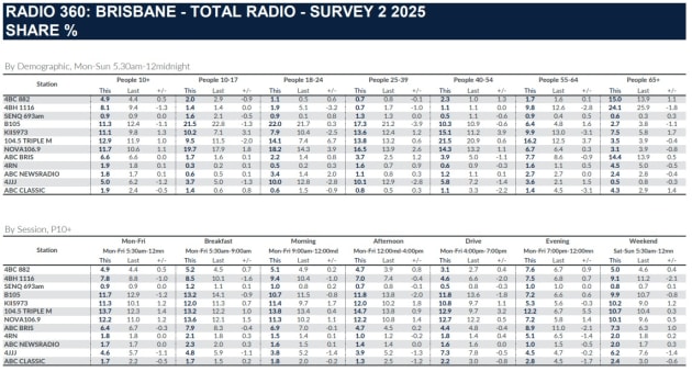 RADIo Ratings 2 brisbane may 2025