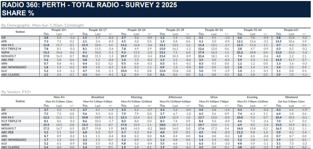 radio ratings 2 perth may 2025
