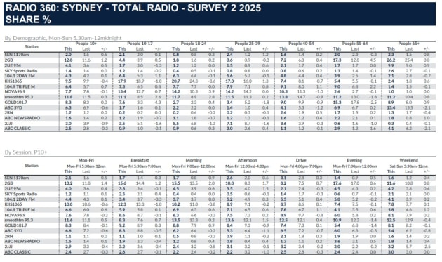 radio ratings 2 sydney may 2025