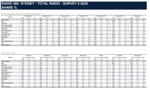 radio ratings fifth sydney sept 2025
