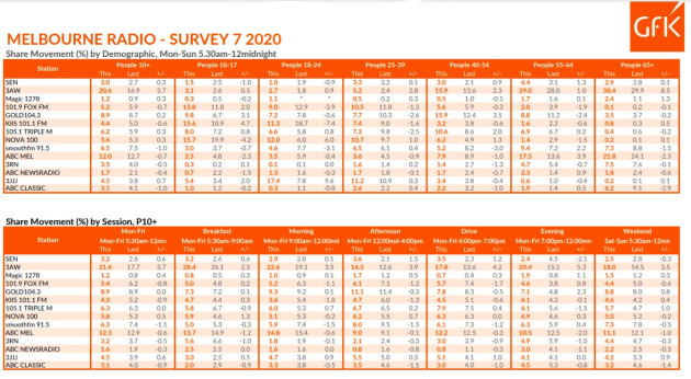 radio ratings melb nov 5 2020
