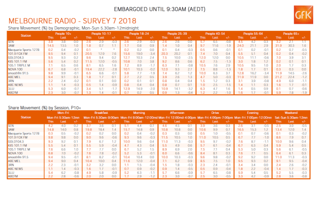 Radio ratings nov 13 melbs