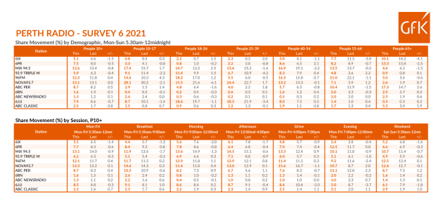 Perth ratings