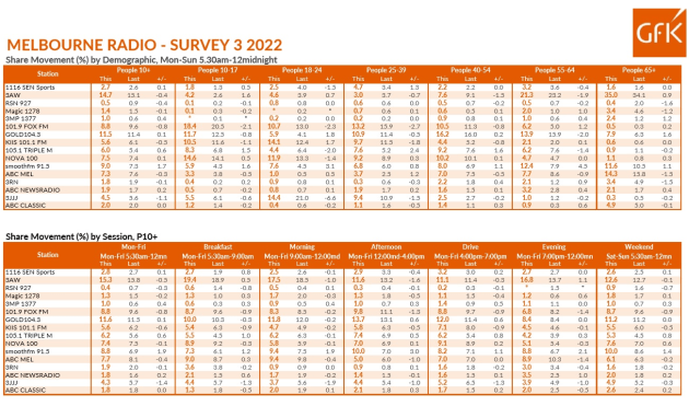 radio survey 3 melbourne