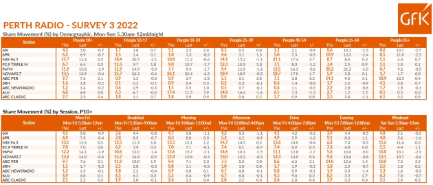 radio survey 3 perth