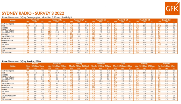 radio survey 3 sydney