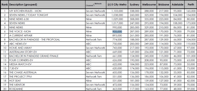 Ratings 30/4/18