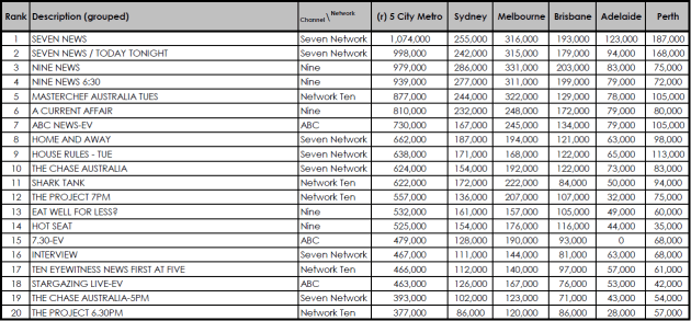 Ratings 22 May