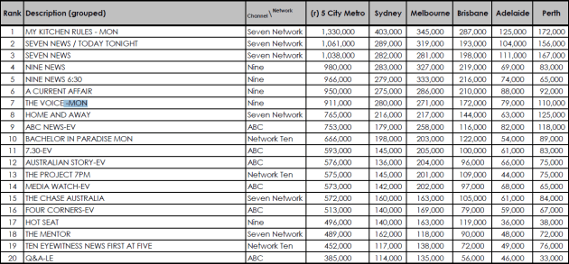 Ratings 24/4/18