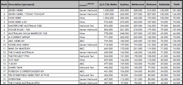 Ratings 24 July