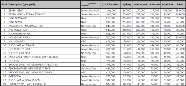 Ratings 8 May