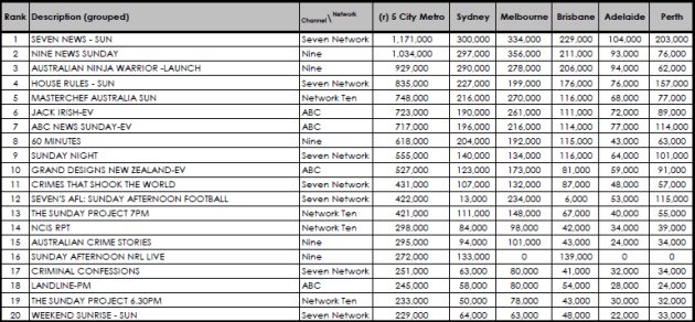 Ratings 8 July