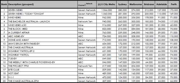 Ratings August 15