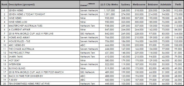 June 26 ratings