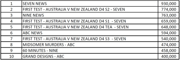 ratings dec 15 2019