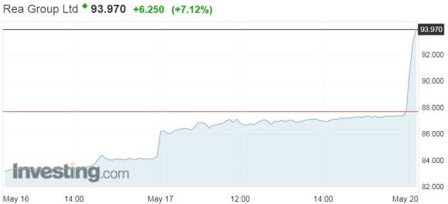 share chart rea may 20 2019