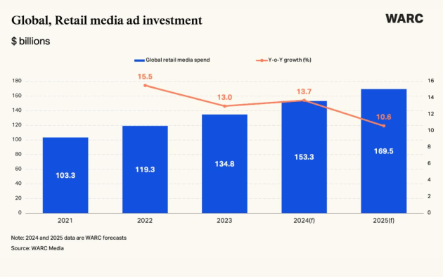 Retail media advertising investment 2024