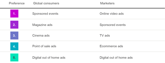 Top-ranking media channels - global, via Kantar