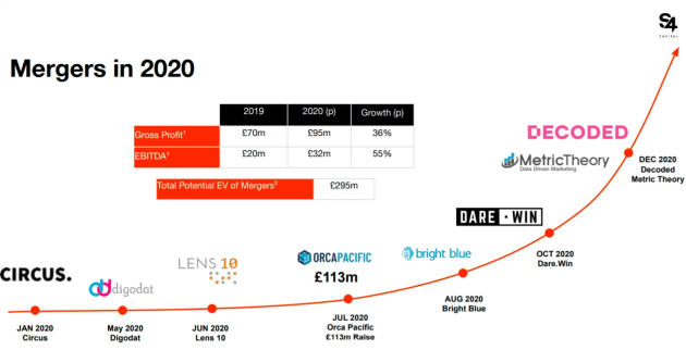 s4 capital mergers 2020