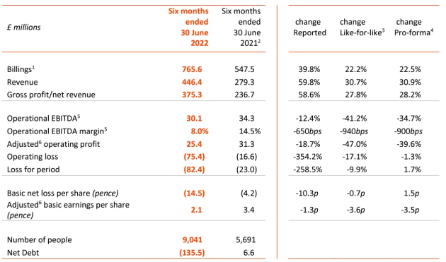 s4 capital june 2022 half results