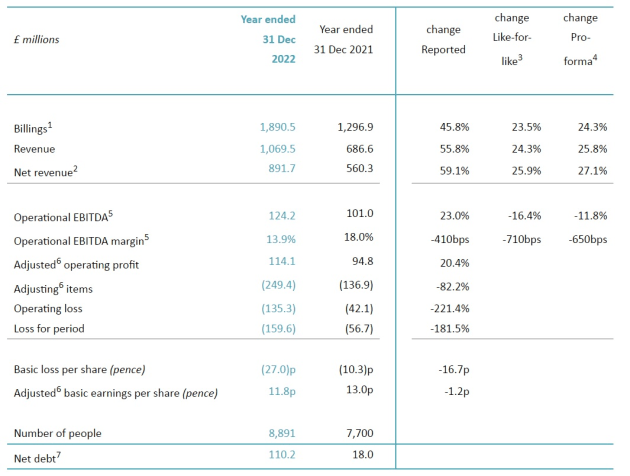 s4 capital year to dec 2022