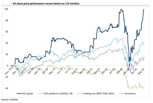 s4 share price