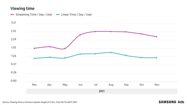 samsung viewing habits dec 2021