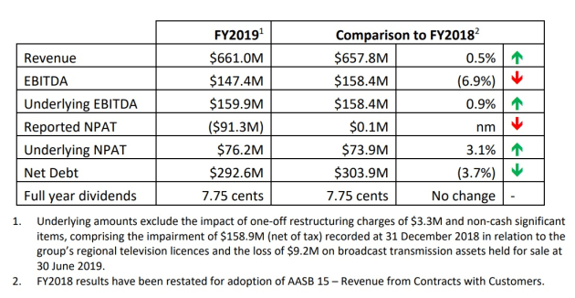 sca annual results 2019