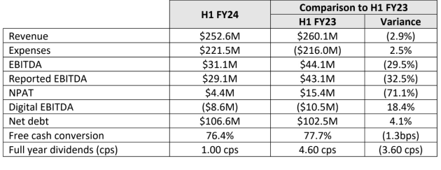 sca half to dec 2023 - reported feb 2024