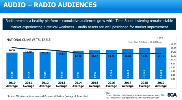 sca audience