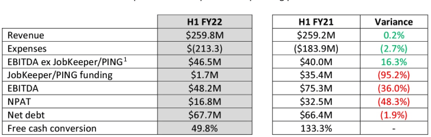 sca half year dec 2021